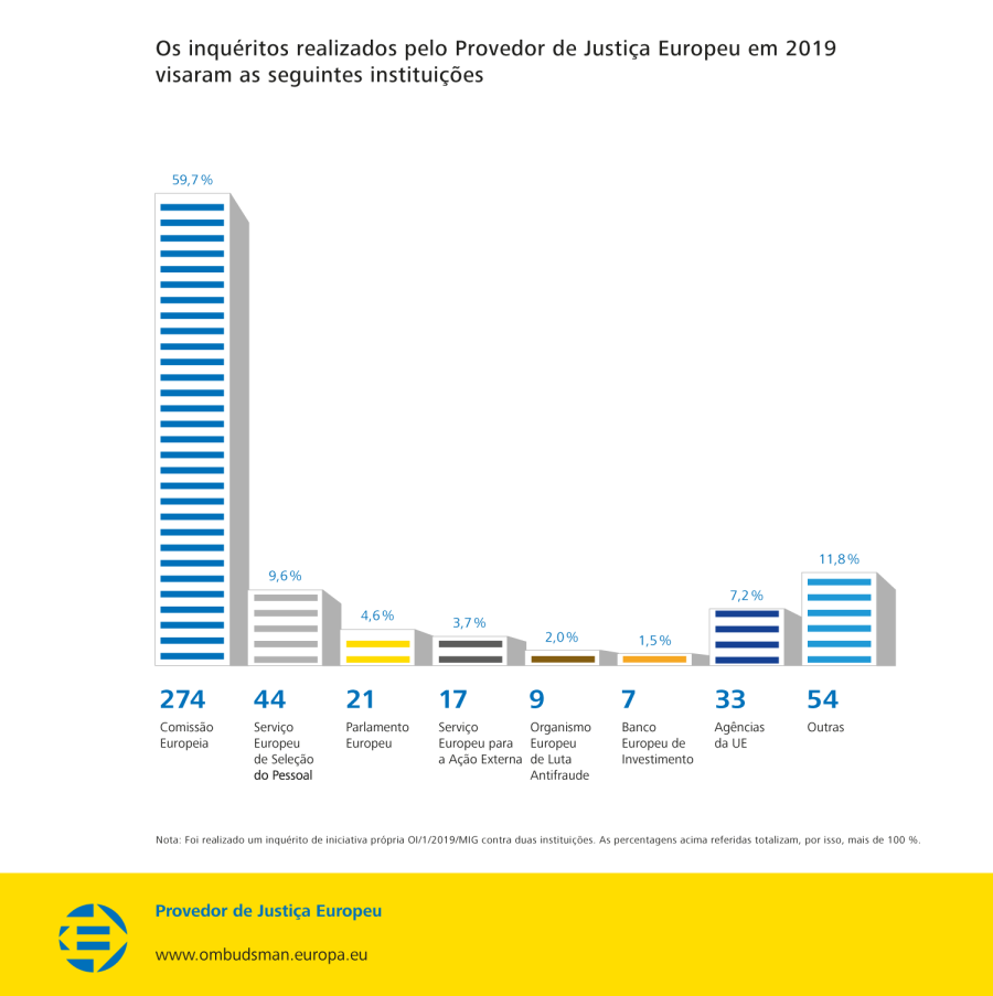 Os inquéritos realizados pelo Provedor de Justiça Europeu em 2019 visaram as seguintes instituições