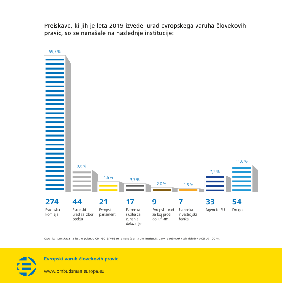 Preiskave, ki jih je leta 2019 izvedel urad evropskega varuha človekovih pravic, so se nanašale na naslednje institucije