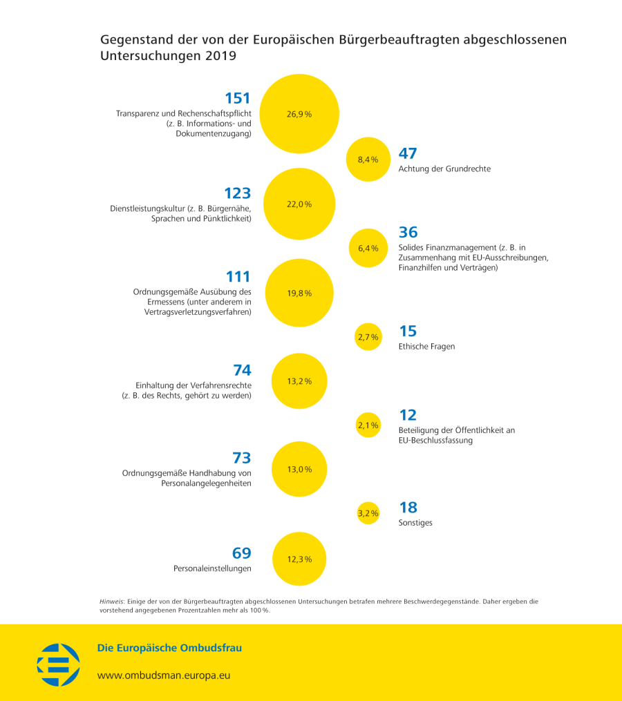 Gegenstand der von der Europäischen Bürgerbeauftragten abgeschlossenen Untersuchungen 2019