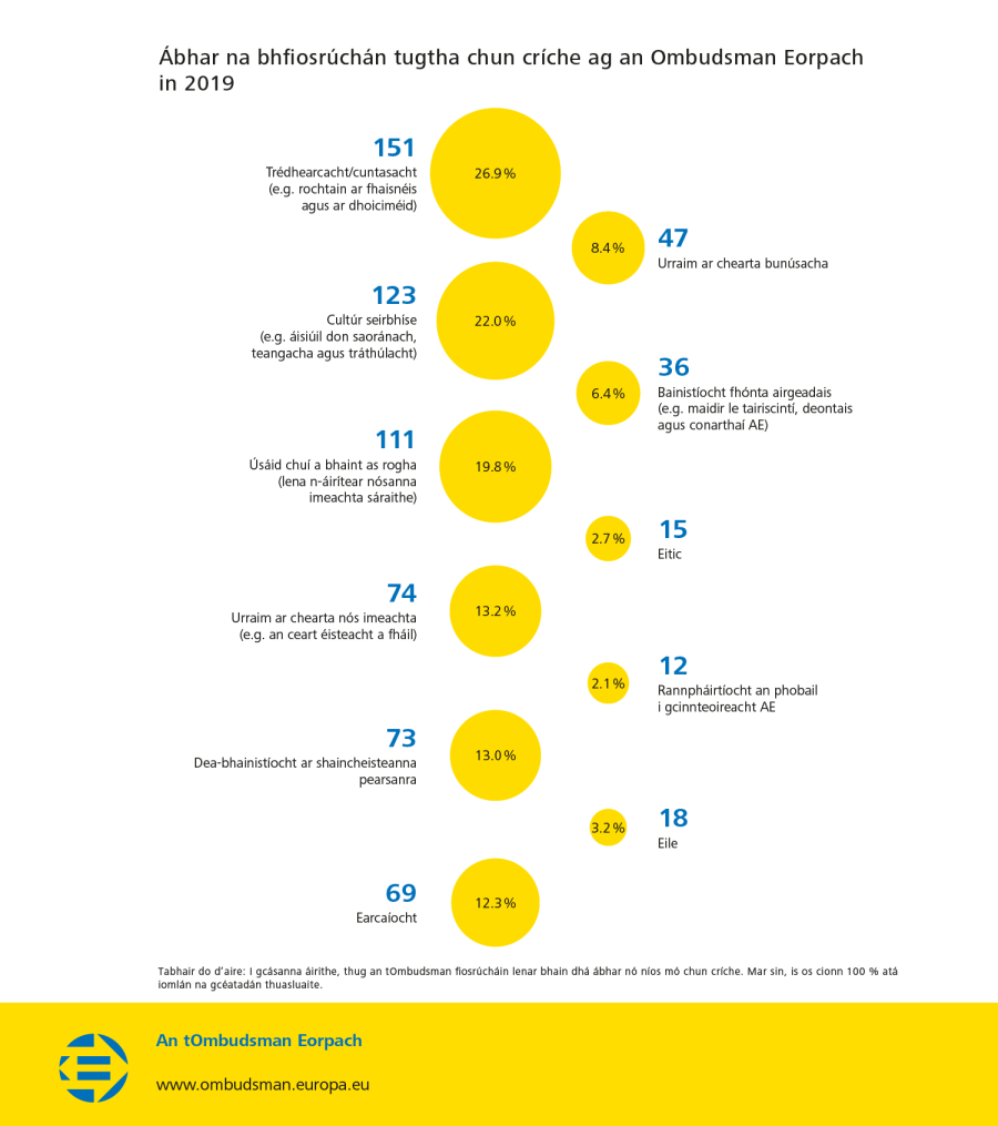 Ábhar na bhfiosrúchán tugtha chun críche ag an Ombudsman Eorpach in 2019