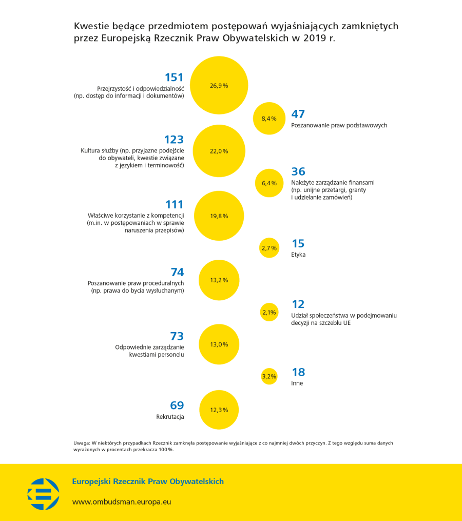 Kwestie będące przedmiotem postępowań wyjaśniających zamkniętych przez Europejską Rzecznik Praw Obywatelskich w 2019 r.