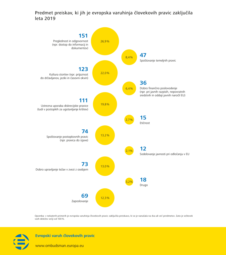 Predmet preiskav, ki jih je evropska varuhinja človekovih pravic zaključila leta 2019
