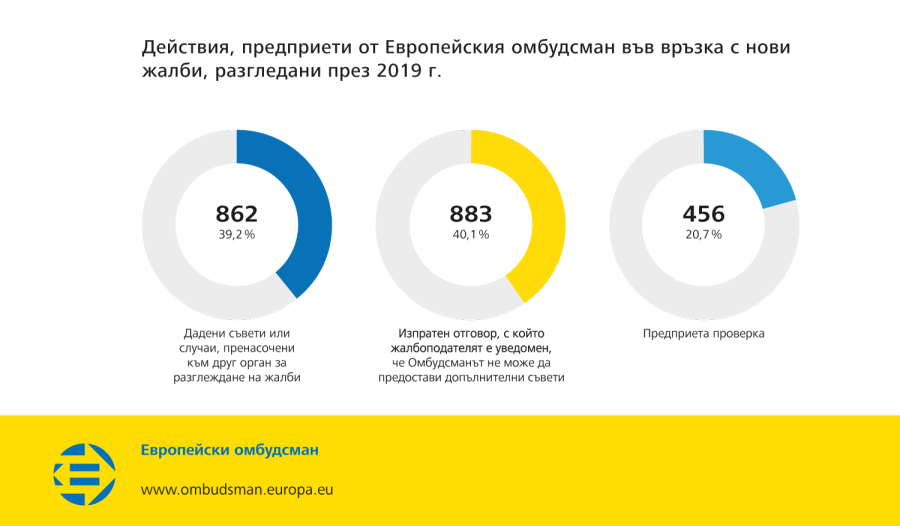 Действия, предприети от Европейския омбудсман във връзка с нови жалби, разгледани през 2019 г.