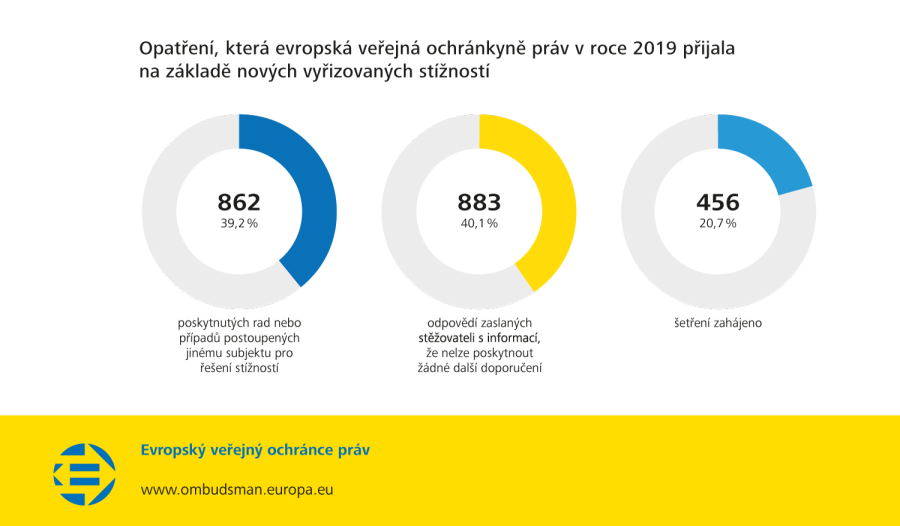 Opatření, která evropská veřejná ochránkyně práv v roce 2019 přijala na základě nových vyřizovaných stížností