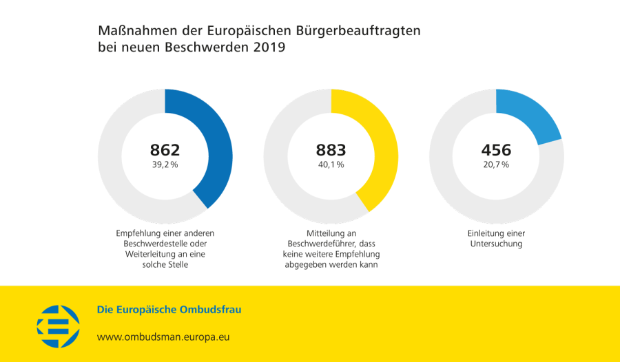 Maßnahmen der Europäischen Bürgerbeauftragten bei neuen Beschwerden 2019