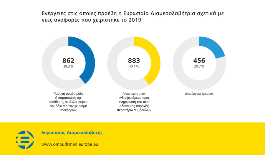 Ενέργειες στις οποίες προέβη η Ευρωπαία Διαμεσολαβήτρια σχετικά με νέες αναφορές που χειρίστηκε το 2019
