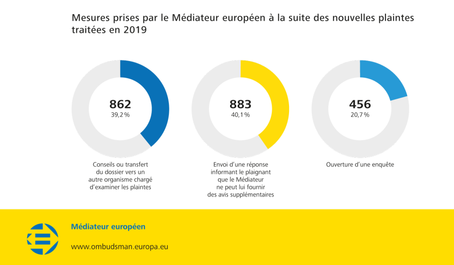 Mesures prises par le Médiateur européen à la suite des nouvelles plaintes traitées en 2019