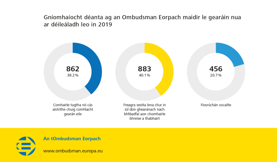 Gníomhaíocht déanta ag an Ombudsman Eorpach maidir le gearáin nua ar déileáladh leo in 2019