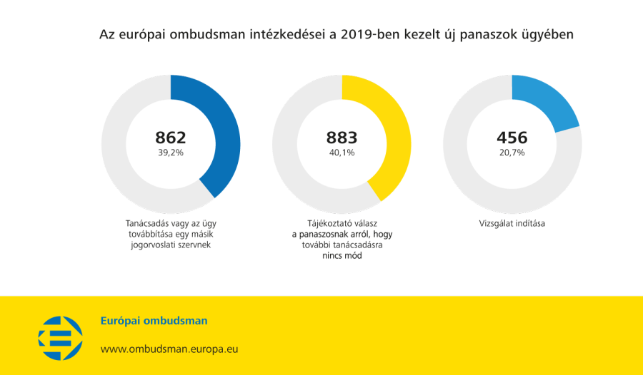 Az európai ombudsman intézkedései a 2019-ben kezelt új panaszok ügyében