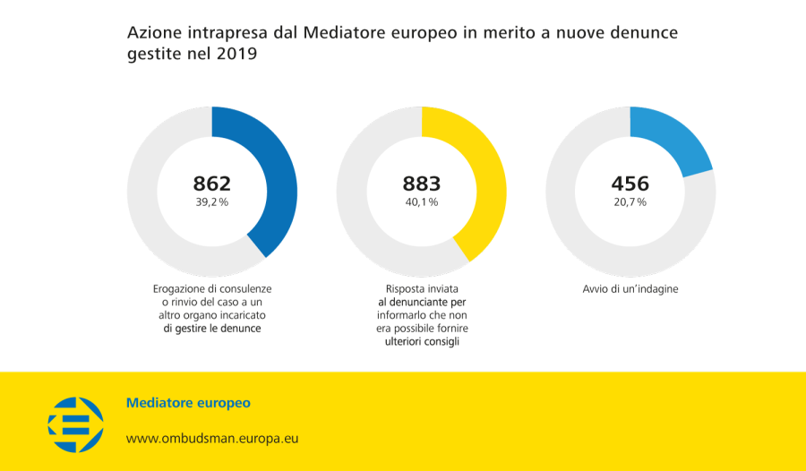 Azione intrapresa dal Mediatore europeo in merito a nuove denunce gestite nel 2019