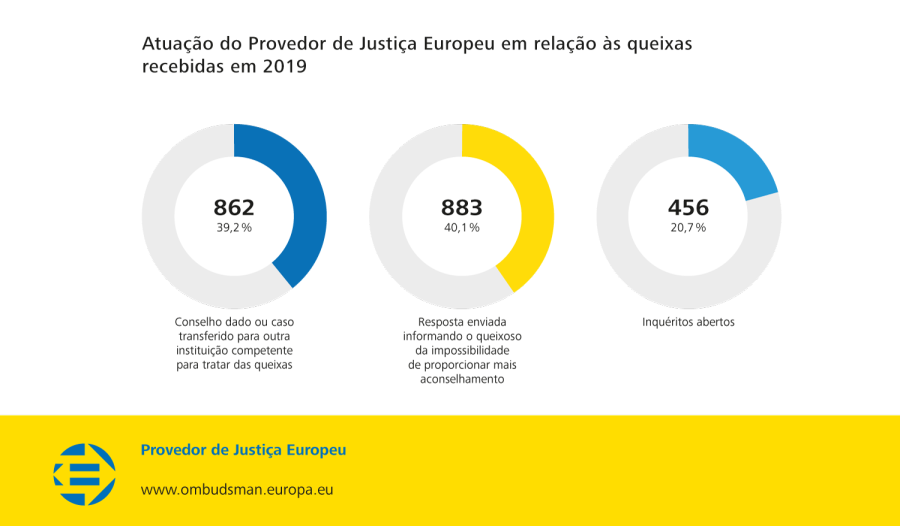 Atuação do Provedor de Justiça Europeu em relação às queixas recebidas em 2019