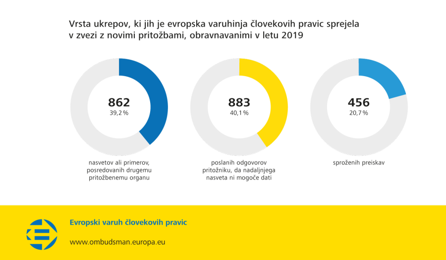 Vrsta ukrepov, ki jih je evropska varuhinja človekovih pravic sprejela v zvezi z novimi pritožbami, obravnavanimi v letu 2019