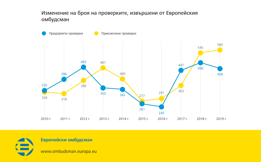 Изпратен отговор, с който жалбоподателят е уведомен, че Омбудсманът не може да предостави допълнителни съвети