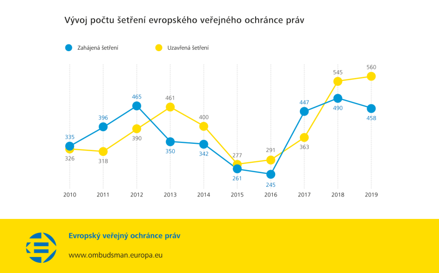 Vývoj počtu šetření evropského veřejného ochránce práv