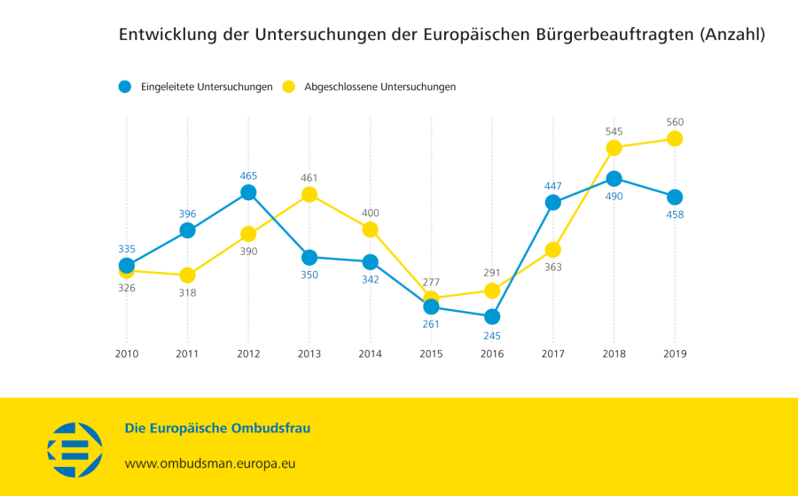 Entwicklung der Untersuchungen der Europäischen Bürgerbeauftragten (Anzahl)