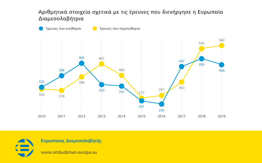 Αριθμητικά στοιχεία σχετικά με τις έρευνες που διενήργησε η Ευρωπαία Διαμεσολαβήτρια