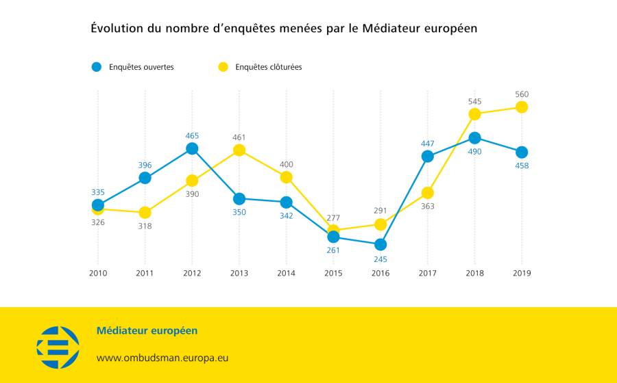 Évolution du nombre d’enquêtes menées par le Médiateur européen