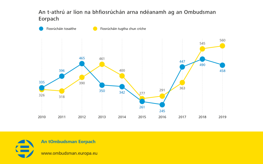 An t-athrú ar líon na bhfiosrúchán arna ndéanamh ag an Ombudsman Eorpach