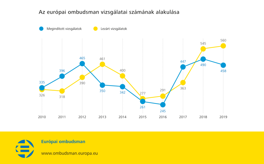 Az európai ombudsman vizsgálatai számának alakulása