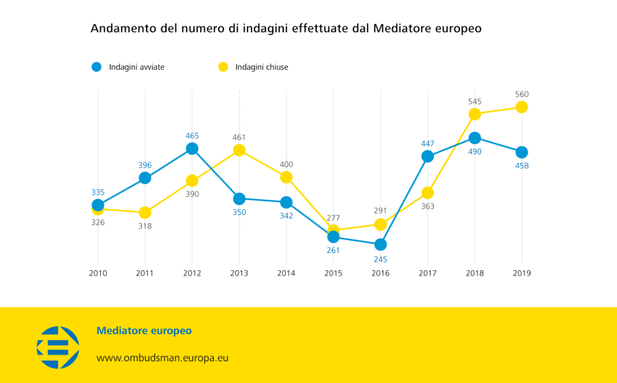 Andamento del numero di indagini effettuate dal Mediatore europeo