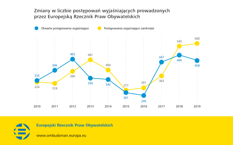 Zmiany w liczbie postępowań wyjaśniających prowadzonych przez Europejską Rzecznik Praw Obywatelskich