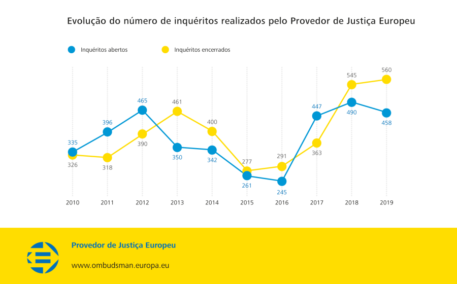 Evolução do número de inquéritos realizados pelo Provedor de Justiça Europeu