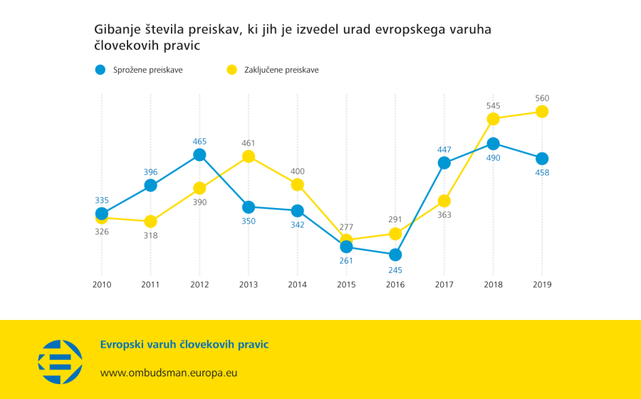 Gibanje števila preiskav, ki jih je izvedel urad evropskega varuha človekovih pravic