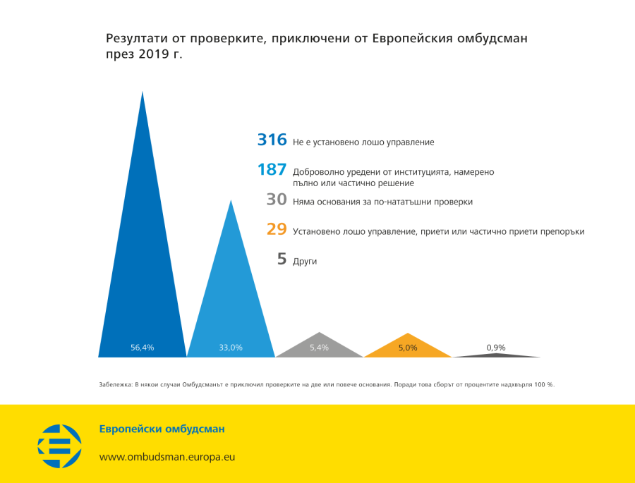 Резултати от проверките, приключени от Европейския омбудсман през 2019 г.