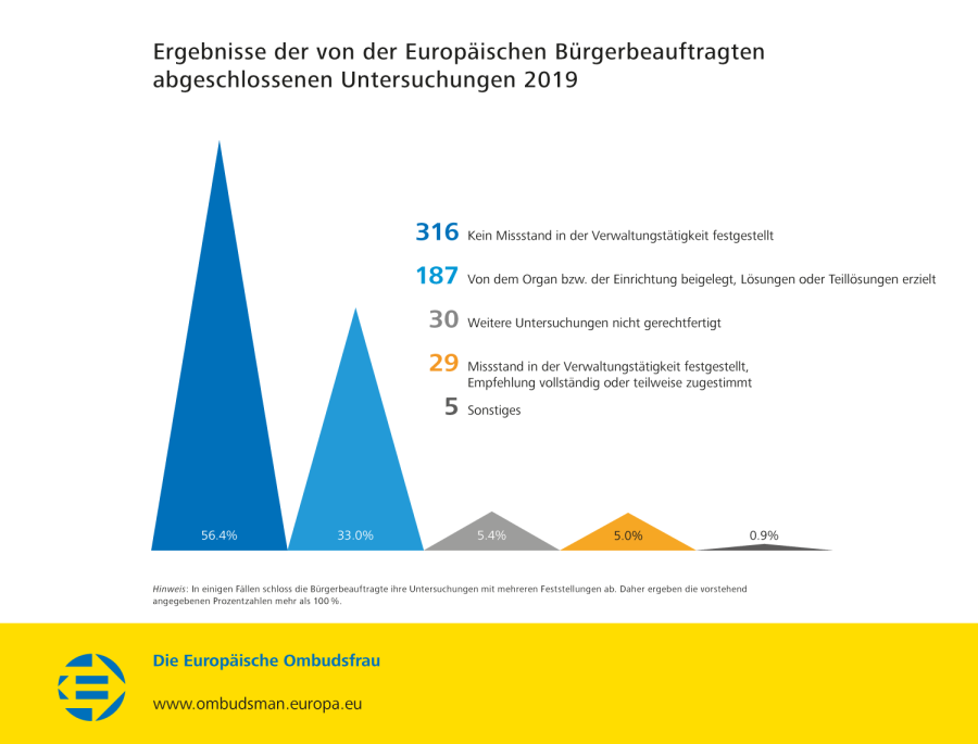 Ergebnisse der von der Europäischen Bürgerbeauftragten abgeschlossenen Untersuchungen 2019