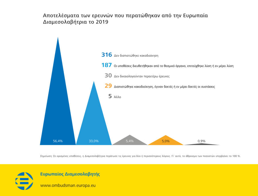 Αποτελέσματα των ερευνών που περατώθηκαν από την Ευρωπαία Διαμεσολαβήτρια το 2019
