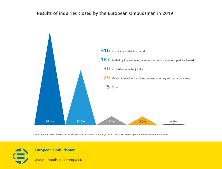 Results of inquiries closed by the European Ombudsman in 2019