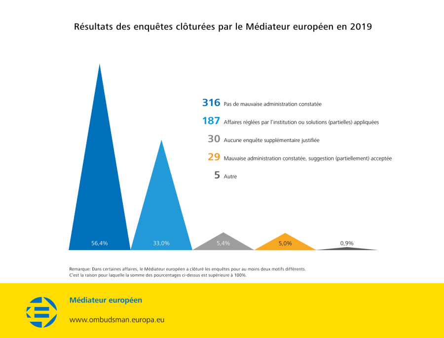 Résultats des enquêtes clôturées par le Médiateur européen en 2019