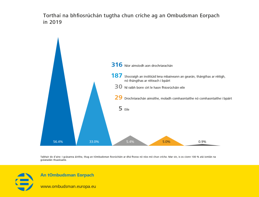 Torthaí na bhfiosrúchán tugtha chun críche ag an Ombudsman Eorpach in 2019