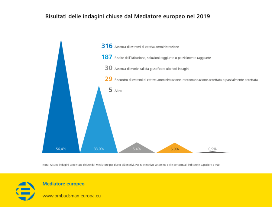 Risultati delle indagini chiuse dal Mediatore europeo nel 2019