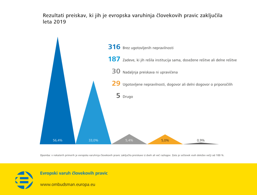 Rezultati preiskav, ki jih je evropska varuhinja človekovih pravic zaključila leta 2019