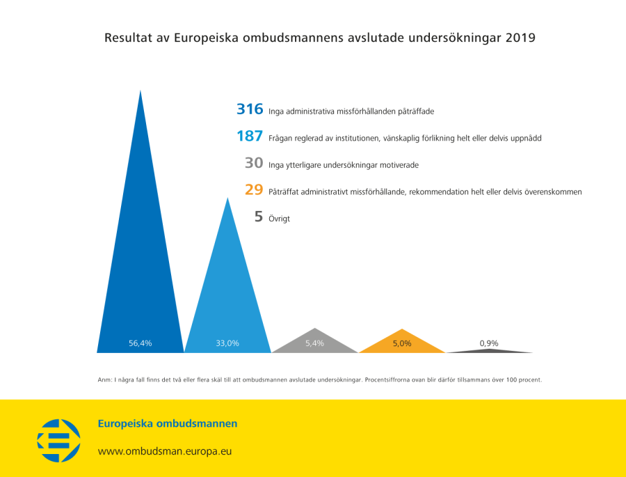 Resultat av Europeiska ombudsmannens avslutade undersökningar 2019