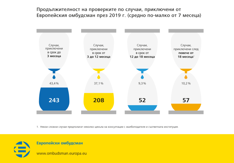 Продължителност на проверките по случаи, приключени от Европейския омбудсман през 2019 г. (средно по-малко от 7 месеца)