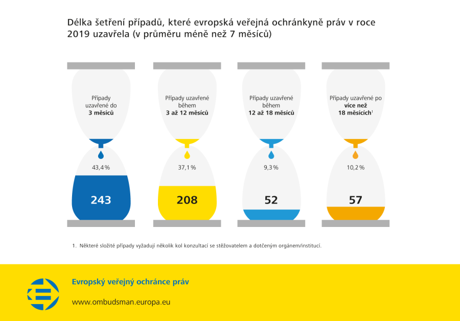 Délka šetření případů, které evropská veřejná ochránkyně práv v roce 2019 uzavřela (v průměru méně než 7 měsíců)
