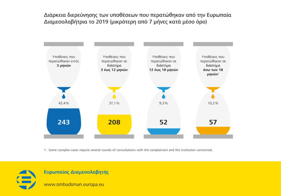 Διάρκεια διερεύνησης των υποθέσεων που περατώθηκαν από την Ευρωπαία Διαμεσολαβήτρια το 2019 (μικρότερη από 7 μήνες κατά μέσο όρο)
