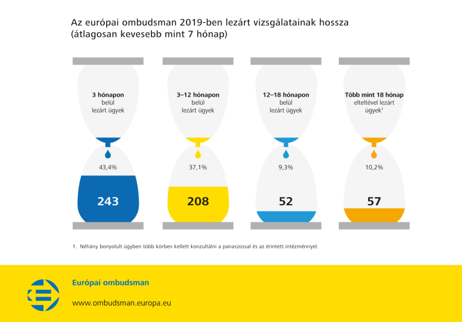 Az európai ombudsman 2019-ben lezárt vizsgálatainak hossza (átlagosan kevesebb mint 7 hónap)