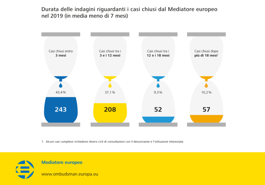 Durata delle indagini riguardanti i casi chiusi dal Mediatore europeo nel 2019 (in media meno di 7 mesi)