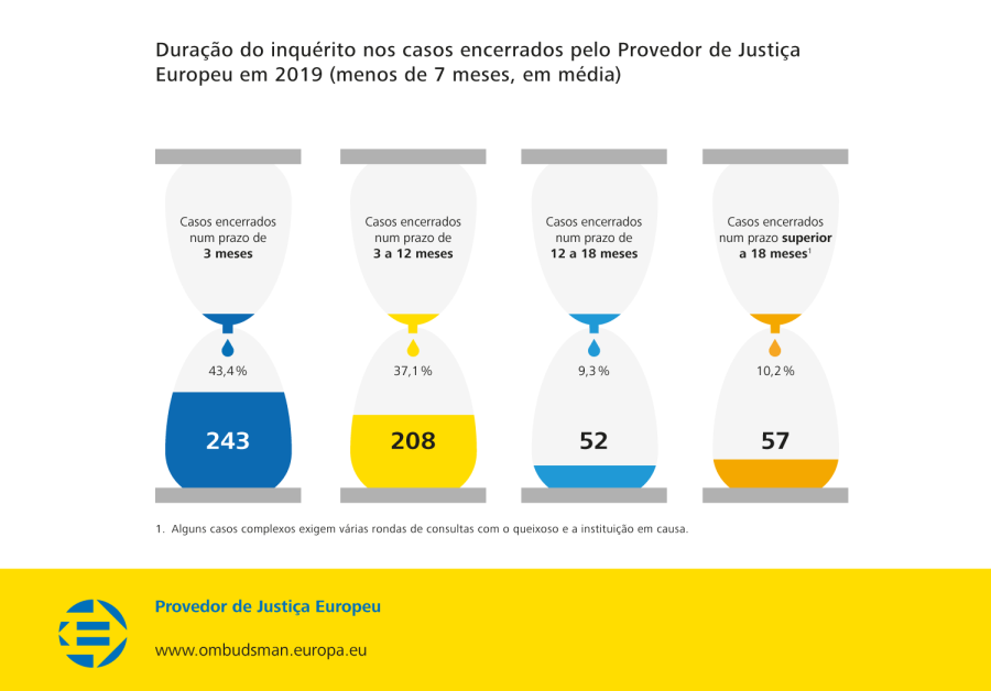 Duração do inquérito nos casos encerrados pelo Provedor de Justiça Europeu em 2019 (menos de 7 meses, em média)