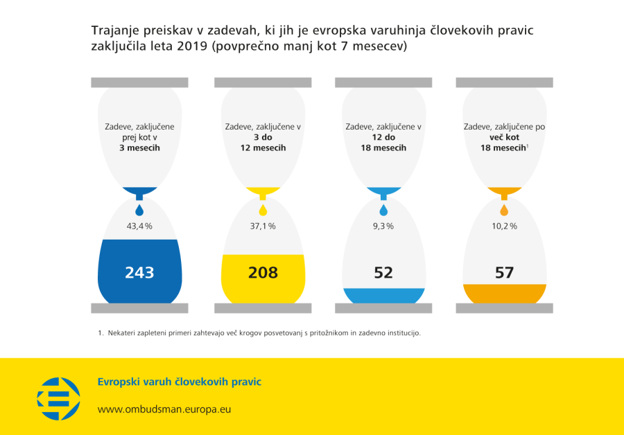Trajanje preiskav v zadevah, ki jih je evropska varuhinja človekovih pravic zaključila leta 2019 (povprečno manj kot 7 mesecev)