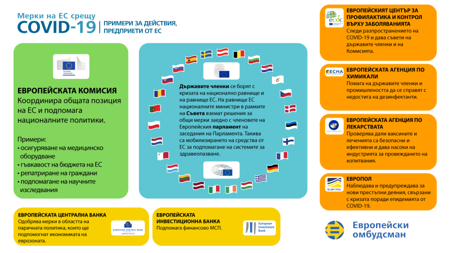 Инфографика за действията на ЕС в отговор на кризата, предизвикана от COVID-19: примери за действия, предприети от ЕС.
