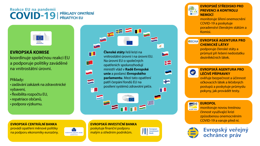 Infografika o reakci EU na krizi COVID-19: příklady opatření přijatých EU