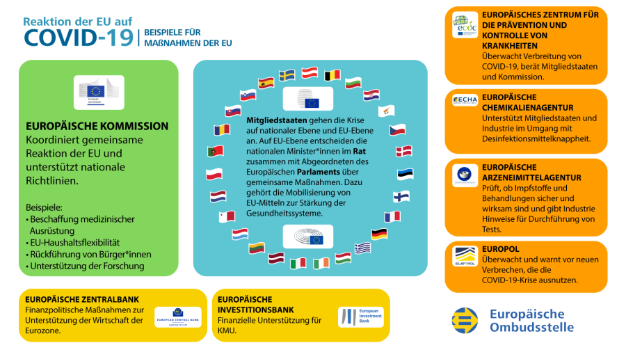 Infografik zur Reaktion der EU auf die COVID-19-Krise: Beispiele für die von der EU ergriffenen Maßnahmen.