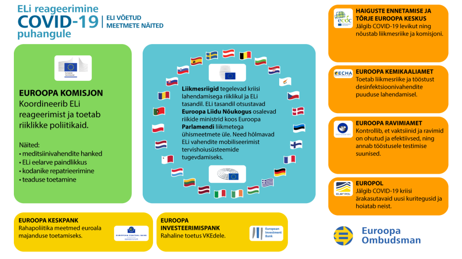 ELi reageerimine COVID-19 kriisile: infograafik, ELi võetud meetmete näited