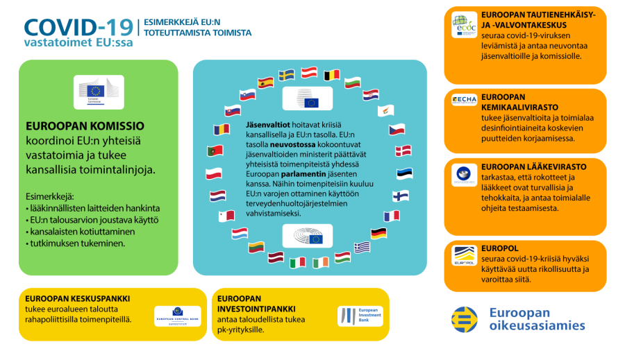Infografiikka covid-19-kriisin vastatoimista EU:ssa: esimerkkejä EU:n toteuttamista toimista