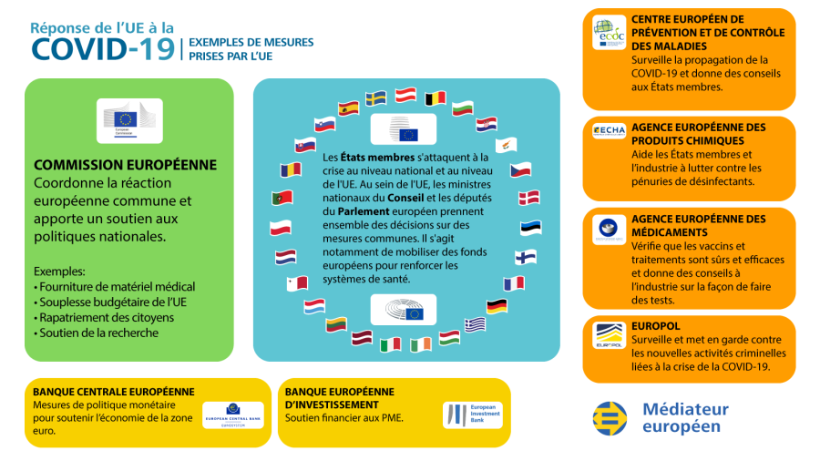 Infographie sur la réponse de l’UE à la COVID-19: exemples de mesures prises par l’UE.