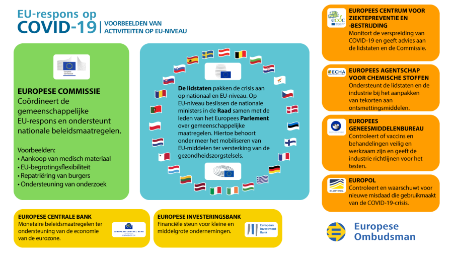 Infographic over de EU-respons op de COVID-19-crisis: voorbeelden van activiteiten op EU-niveau.